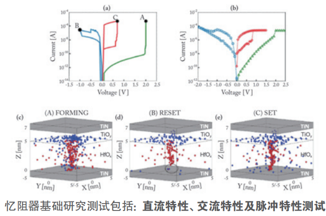 憶阻器單元基礎(chǔ)研究測(cè)試方案